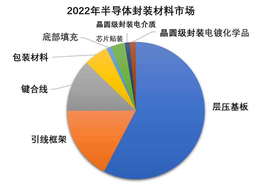 半导体封装材料市场有望复苏，2024年预计将实现5%的增长