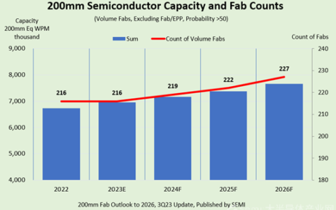 SEMI报告：2026年全球200mm晶圆厂产能将创记录新高