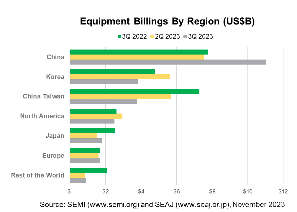 SEMI报告：2023年第三季度全球半导体设备出货金额比去年同期下降11%