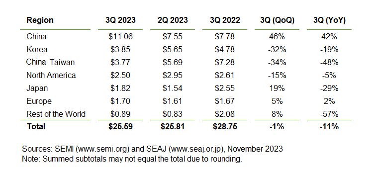 SEMI报告：2023年第三季度全球半导体设备出货金额比去年同期下降11%