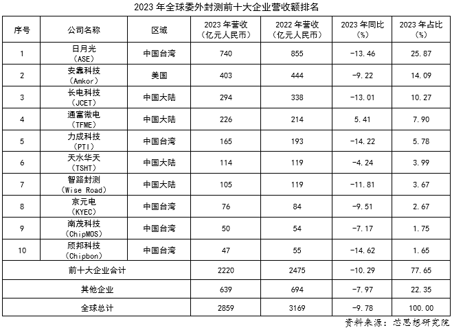 2023年全球委外封测前十大企业营收排名