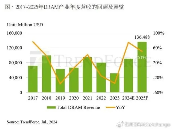 预估2024年DRAM及NAND Flash营收将分别同增75%和77%