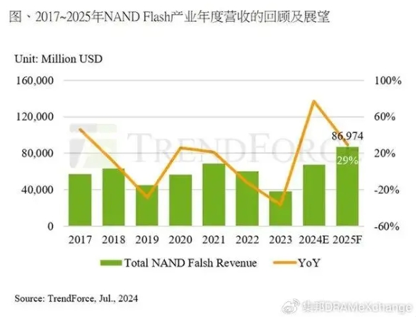 预估2024年DRAM及NAND Flash营收将分别同增75%和77%